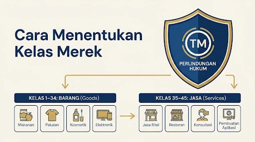 Cara Menentukan Kelas Merek yang Tepat untuk Bisnismu